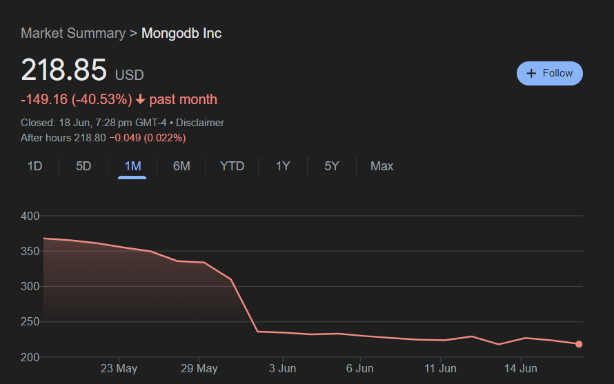 Nasdaq Mongo Db stock